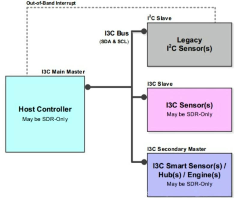 I3C Bus Architecture