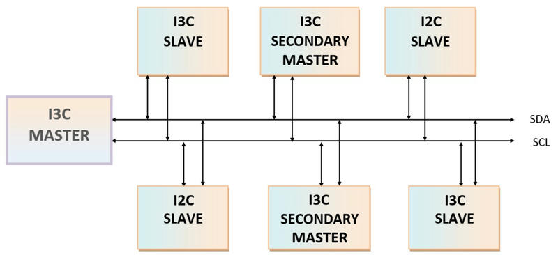 I3C bus topology with master, secondary masters, and I2C/I3C slaves