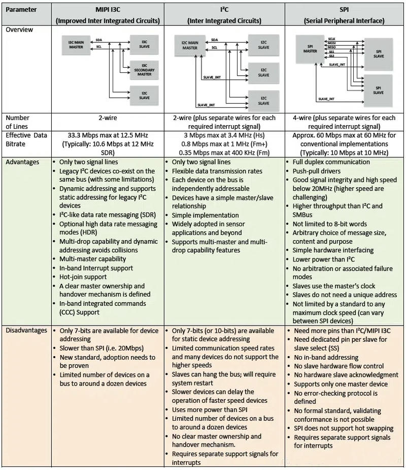 Comparison of I3C, I2C, and SPI in terms of data rate, bus architecture, and feature sets