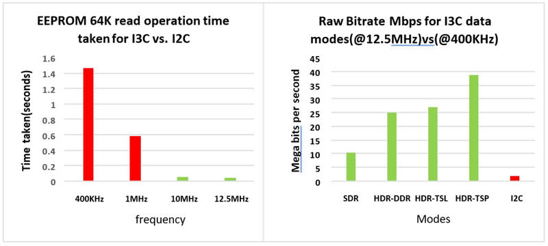 Comparison of EEPROM read time and data bitrates between I3C and I2C across different modes