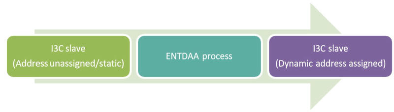 Dynamic address assignment process