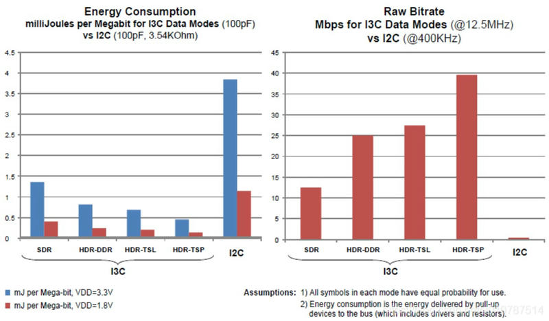 Energy consumption and data rates comparison between I3C and I2C