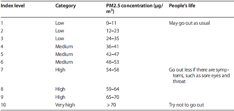 Effects of PM2.5 concentration